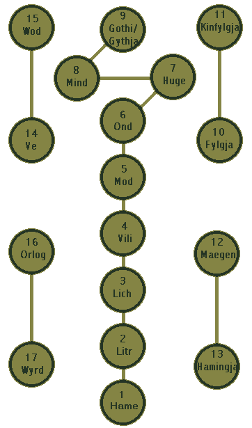 Soul Map Chart